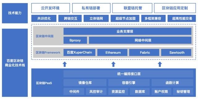 发布白皮书，区块链离生活已经这么近了——区块链技术开发与应用全景解读